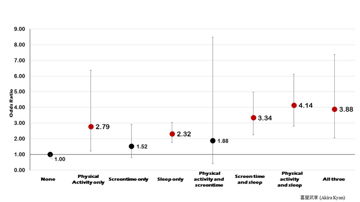 Figure 1. Associations between junior high school students’ adherence to 24 hour Movement Guidelines and self-reported health