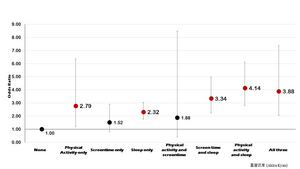 Figure 1. Associations between junior high school students’ adherence to 24 hour Movement Guidelines and self-reported health