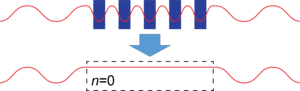 Figure 1 | Equivalence from Dirac-like cone-based metamaterials to zero refractive index media.