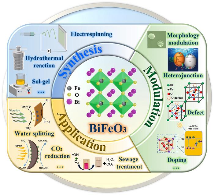 The schematic crystal structure, synthesis methods, performance modulation strategies, and diverse piezocatalytic applications of BFO.