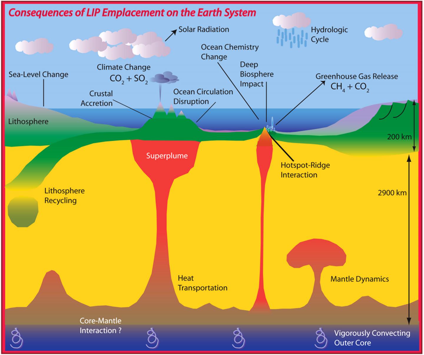 Consequences of LIP Emplacement on the Earth System
