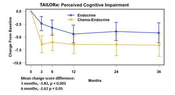 TAILORx Figure: Perceived Cognitive Impairments