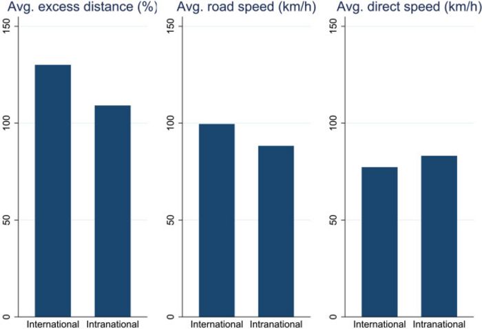 Distance versus travel time in intra- and international bilateral links.