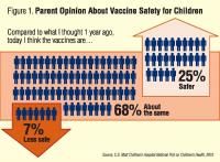 Parent Opinion about Vaccine Safety