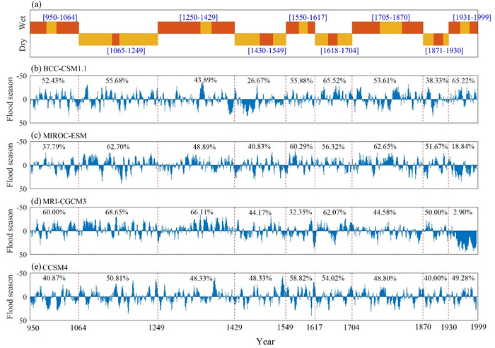 The anomalies of the 5-year moving averaged frequency of flood season precipitation