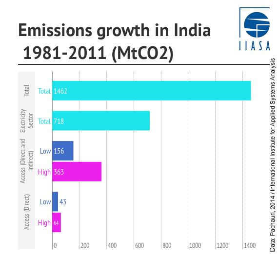 Emissions Growth in India 1981-2011
