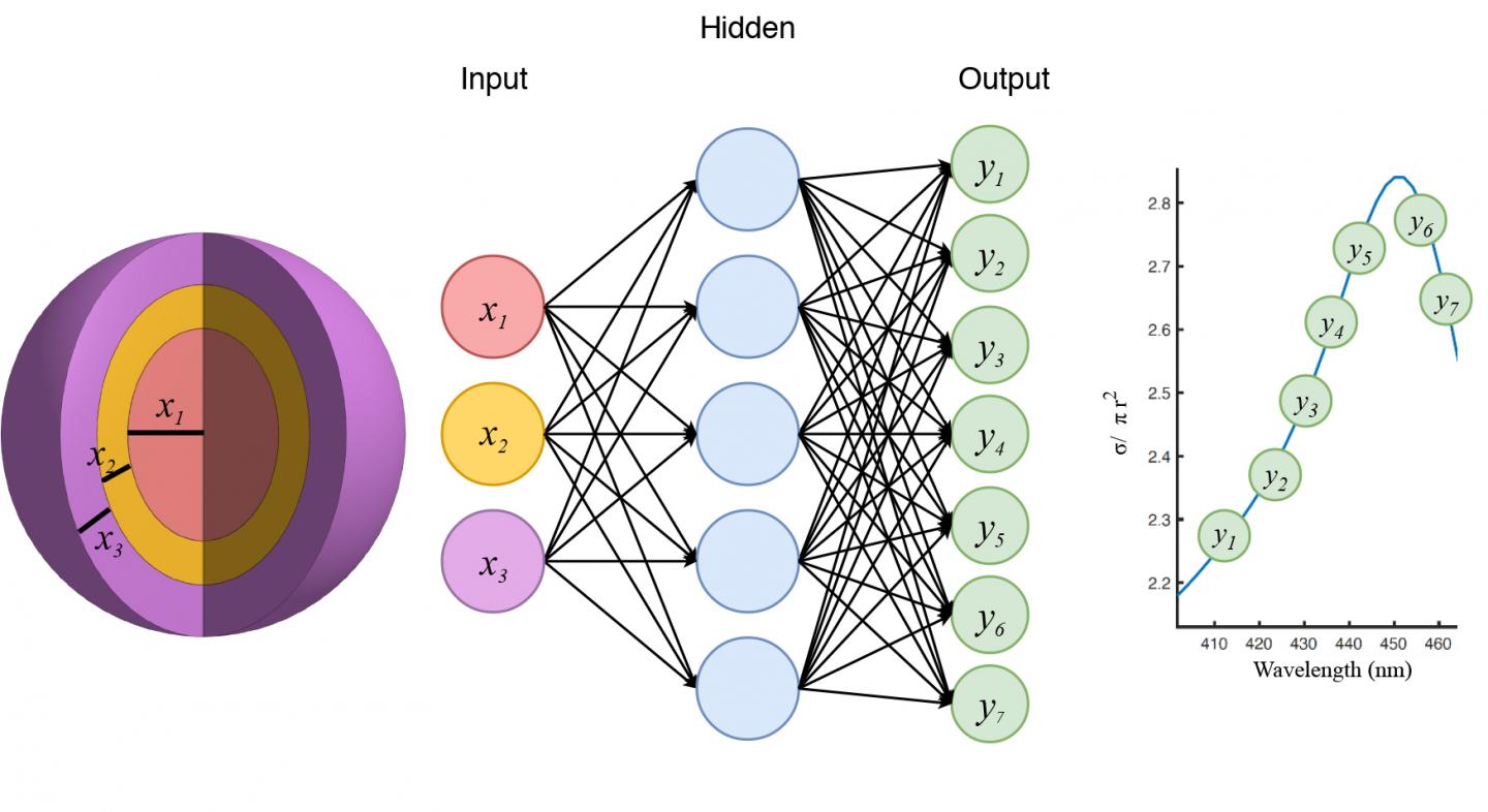 Neural Networks Can Solve Physics Problems Without Knowing Physics (3 of 3)