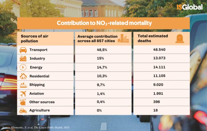 Contribution to NO2-related mortality