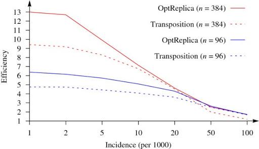 Fig. 3. Decreasing the number of tests with the use of both transposition-based replication and OptReplica