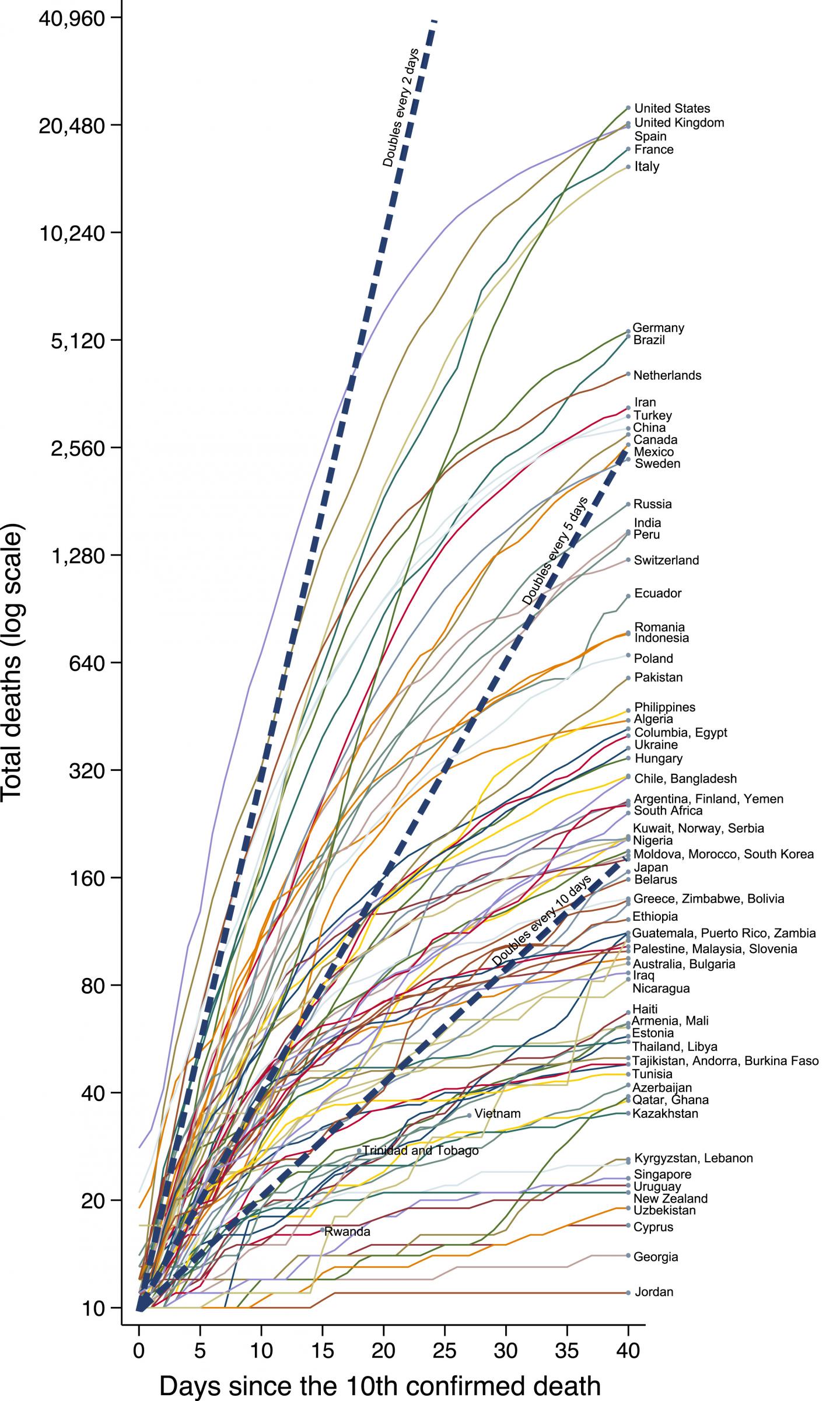 Nombre cumulÃ© de dÃ©cÃ¨s liÃ©s Ã  la COVID 19 dans 84 pays Ã  compter du dixiÃ¨me dÃ©cÃ¨s dÃ©clarÃ© (depuis le 3 septembre 2020)