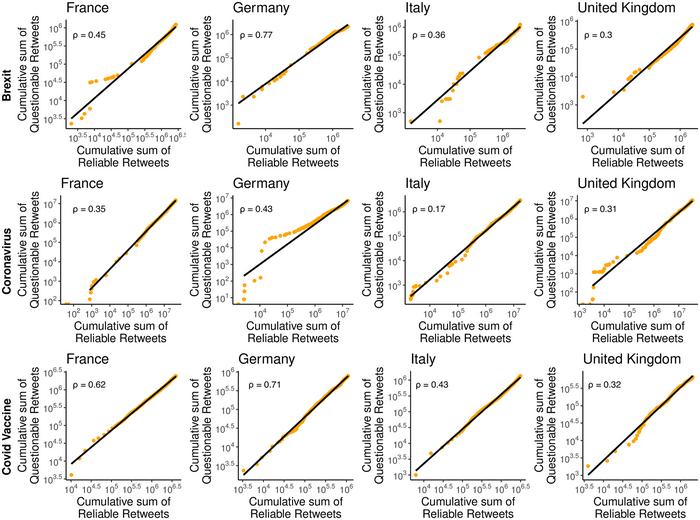 News and misinformation consumption: A temporal comparison across European countries