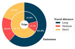 Distance and emissions from travel to astronomy meetings