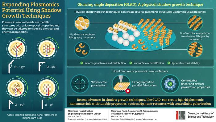 Shadow growth techniques for plasmonic nanomaterials