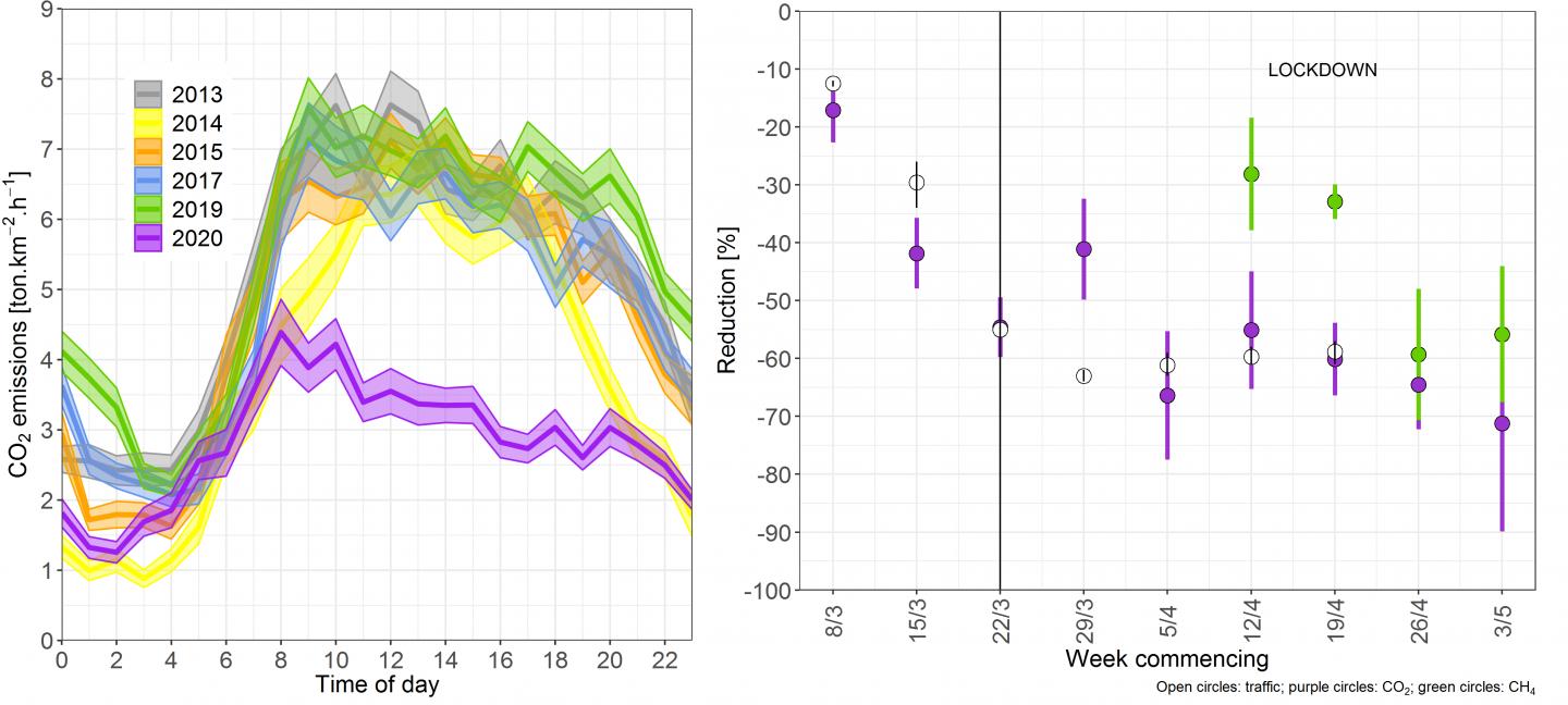 Reduced Emissions During Lockdown in London