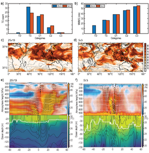 Tropical cyclones resolved by different resolution Earth system models