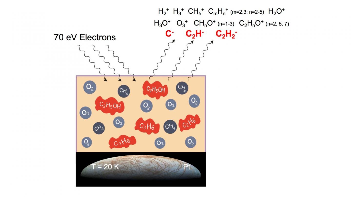 Low-Energy Electron Impact Mediates the Creation of New Complex Organic Molecules