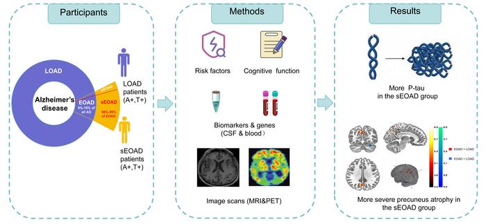 Clinical and Biomarker Characteristics of Sporadic Early-onset Alzheimer's Disease