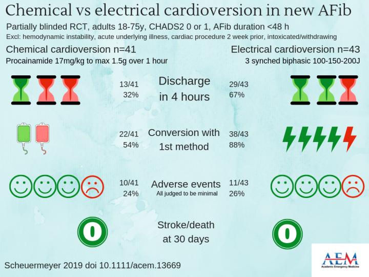 Chemical vs Electrical Cardioversion in New AFIB