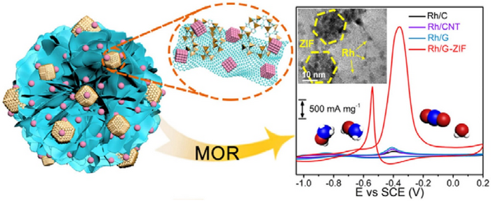 Rhodium nanoparticles anchored on 3D metal-organic framework-graphene hybrid architectures