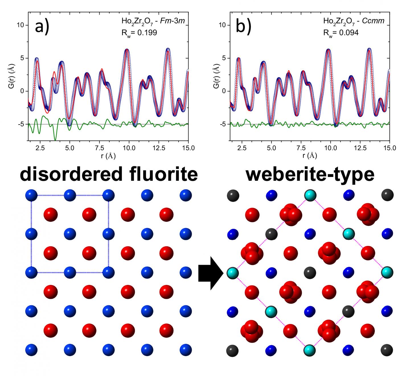 Neutron PDFs and Structural Models for Ordered (Ho2Ti2O7) and Disordered (Ho2Zr2O7) Pyrochlore