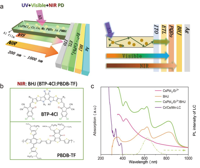 Broadband photodetection based on Cr/Ce/Mn-LC and BHJ and CsPbI₃:Er³⁺ PQDs