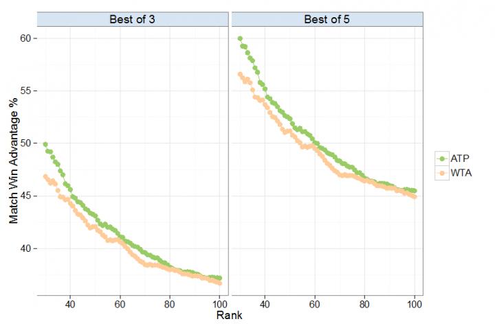 Set-Win Probabilities for Best of 3 vs. Best of 5 Formats