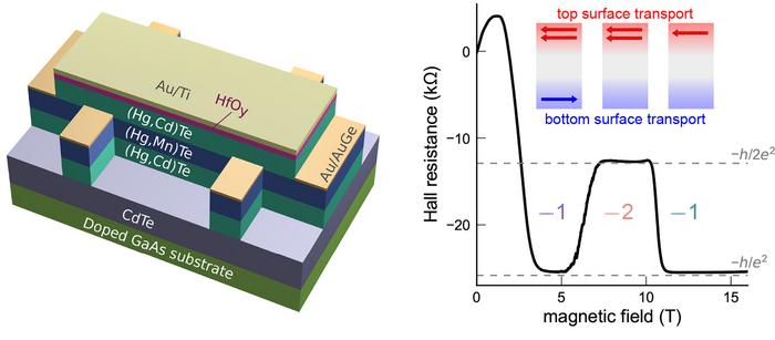 Re-entrant Quantum Hall Effect