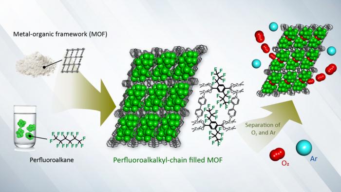 New way of separating oxygen from argon