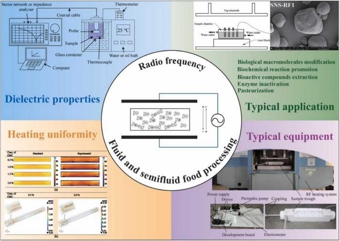 Radio Frequency Technology in Food Processing