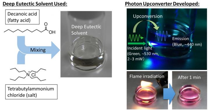 Deep Eutectic Solvents Employed and Photon Upconversion Sample Developed