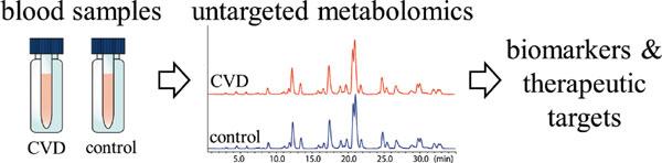 Untargeted Metabolomics in the Discovery of Novel Biomarkers and Therapeutic Targets for Atherosclerotic Cardiovascular Diseases