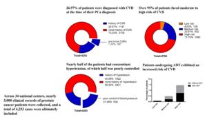 Prevalence and risk evaluation of cardiovascular disease in the newly diagnosed prostate cancer population in China.