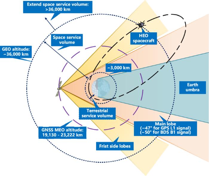 Signal reception geometry in the space service volume.