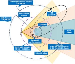 Signal reception geometry in the space service volume.