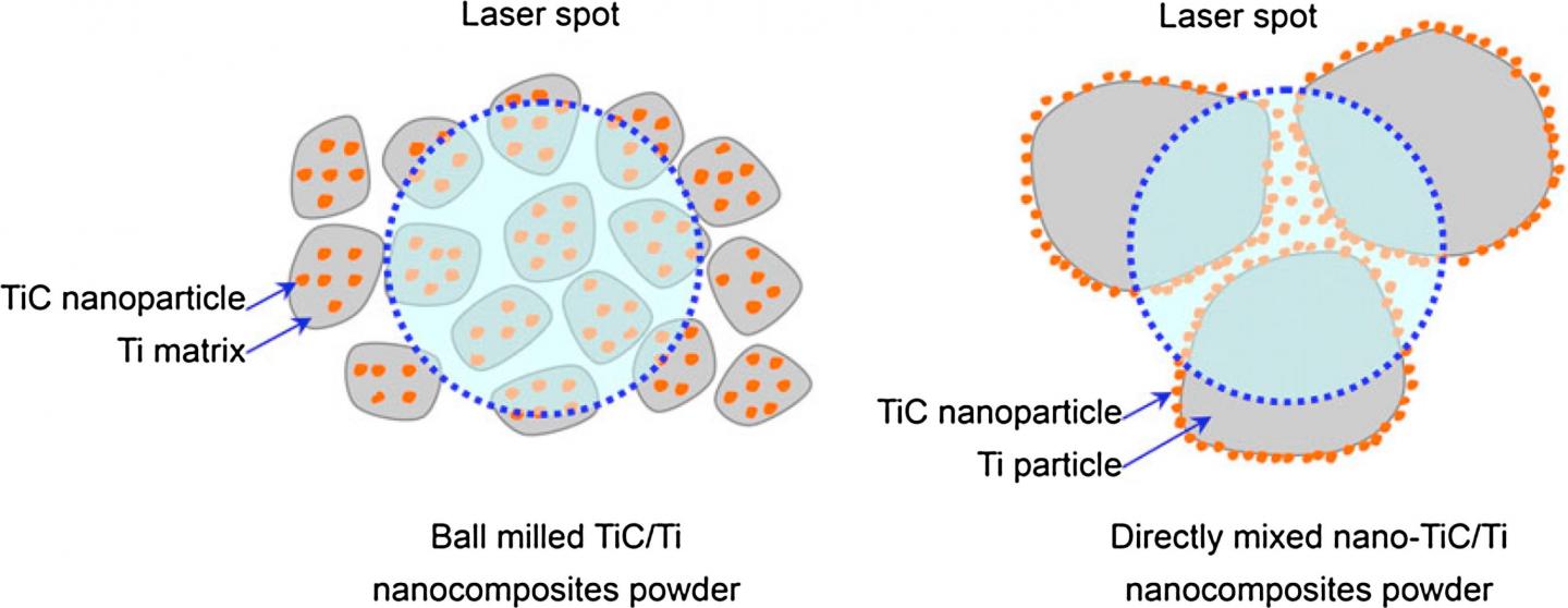 TiC/Ti Nanocomposite Powders