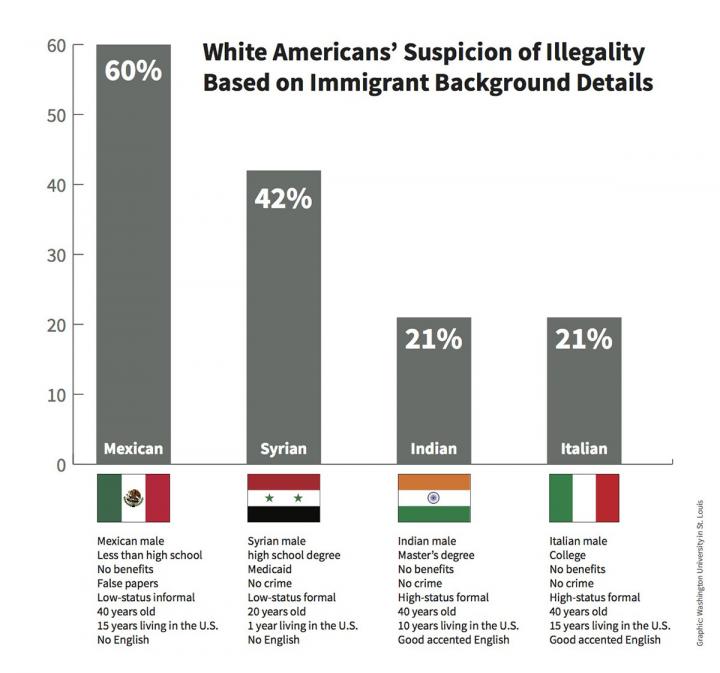 White Americans' Suspicion of Illegality based on Immigrant Background Details