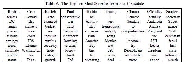 The Top Ten Most Specific Terms Per Candidate