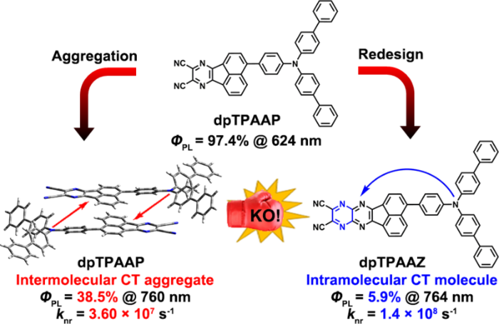 Intermolecular charge-transfer aggregates enable high-efficiency near-infrared emissions by non-adiabatic coupling suppression