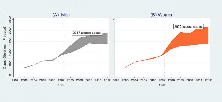 Graph: Excess Cases Suicide