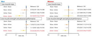 Association of four exercise groups with the prevalence of diagnostic elements of sarcopenia