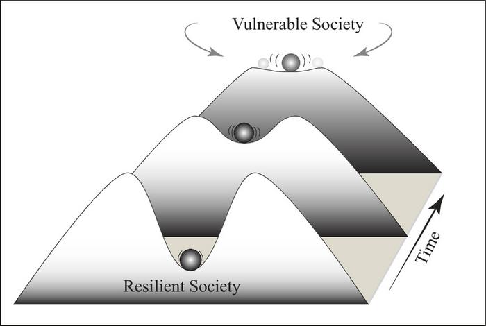 Conceptual model of decline in resiliency in aging societies