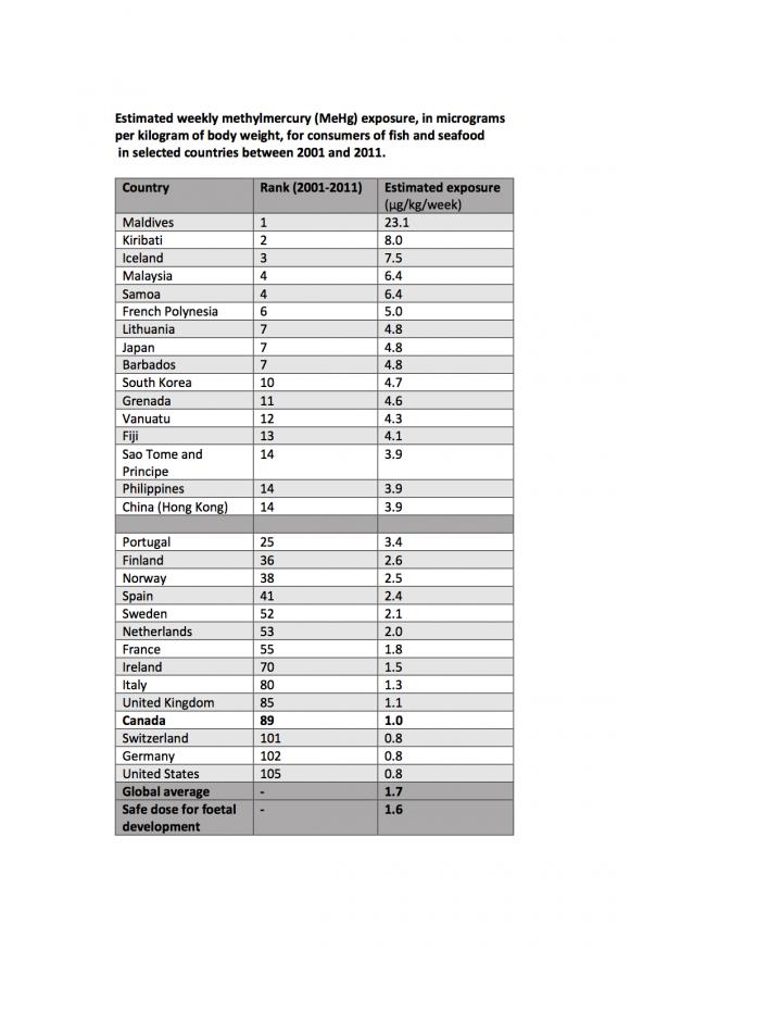 Estimated Weekly Methylmercury (MeHg) Exposure