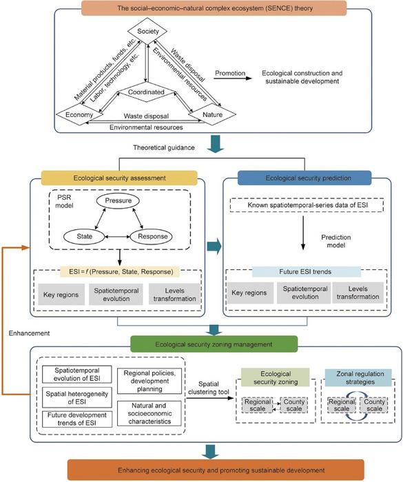 Analytical framework for ecological security.