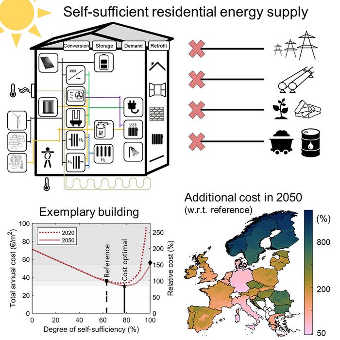 Evaluation of self-sufficiency potential for 41 million European homes