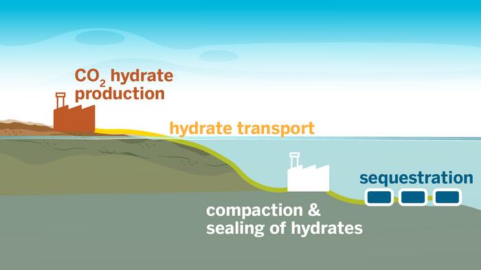 Co2 Hydrates 2 [IMAGE] | EurekAlert! Science News Releases
