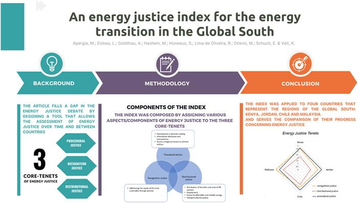 An energy justice index for the energy transition in the global South