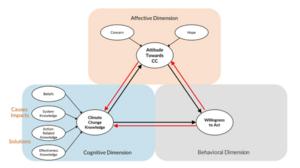 Conceptual framework for the survey.