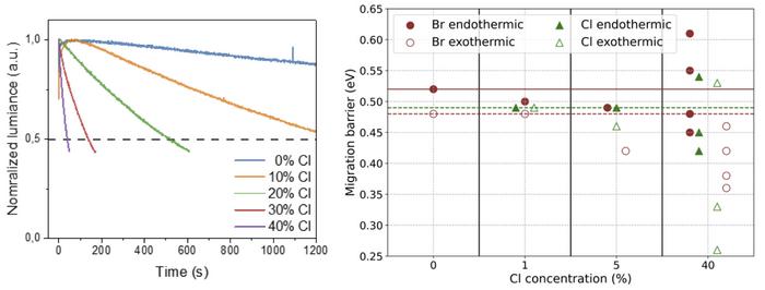 Operational lifetime and calculated ion migration energy barriers in mixed halide perovskites with various chloride contents.