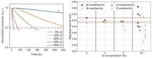 Operational lifetime and calculated ion migration energy barriers in mixed halide perovskites with various chloride contents.