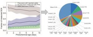 Intermediate volatility compounds dominate the secondary organic aerosol formation